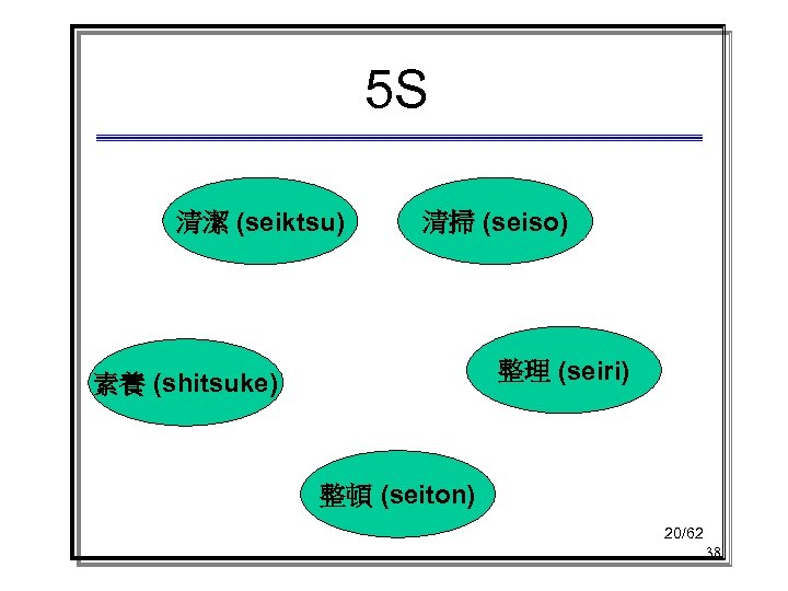5 S 清潔 (seiktsu) 清掃 (seiso) 整理 (seiri) 素養 (shitsuke) 整頓 (seiton) 20/62 38