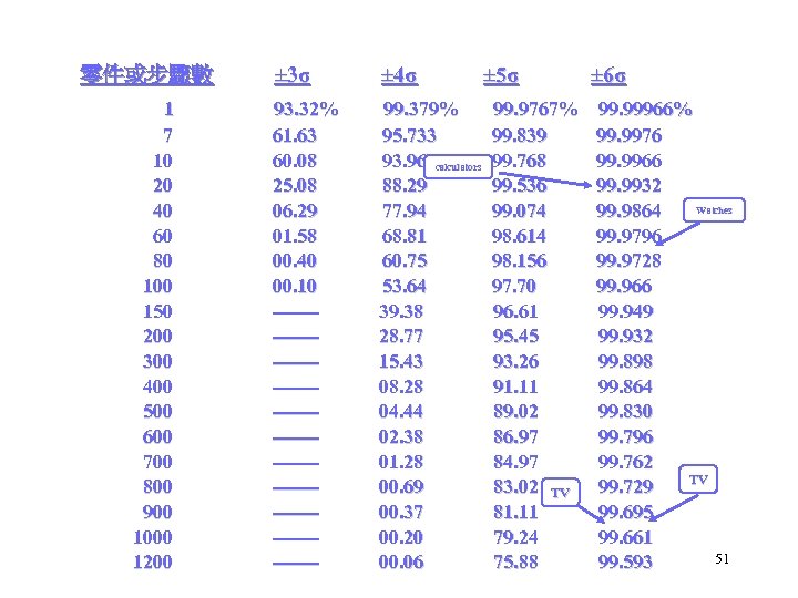 零件或步驟數 1 7 10 20 40 60 80 100 150 200 300 400 500