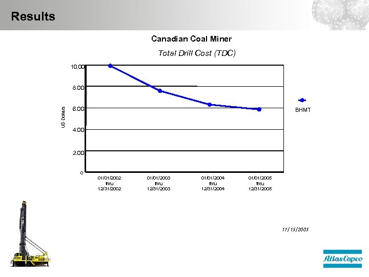 Results Canadian Coal Miner Total Drill Cost (TDC) 10. 00 US Dollars 8. 00