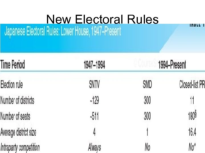New Electoral Rules 32 of 63 