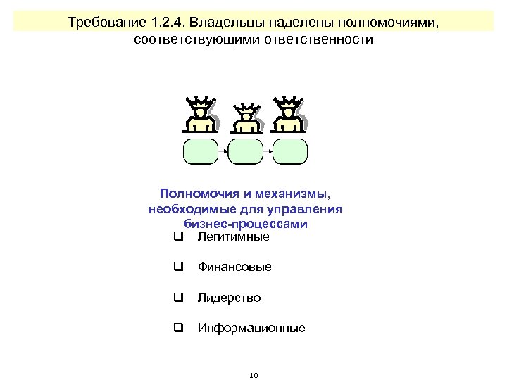 Требование 1. 2. 4. Владельцы наделены полномочиями, соответствующими ответственности Полномочия и механизмы, необходимые для
