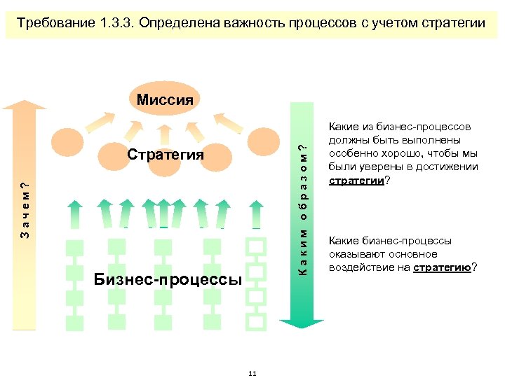 Требование 1. 3. 3. Определена важность процессов с учетом стратегии Каким образом? Миссия Зачем?