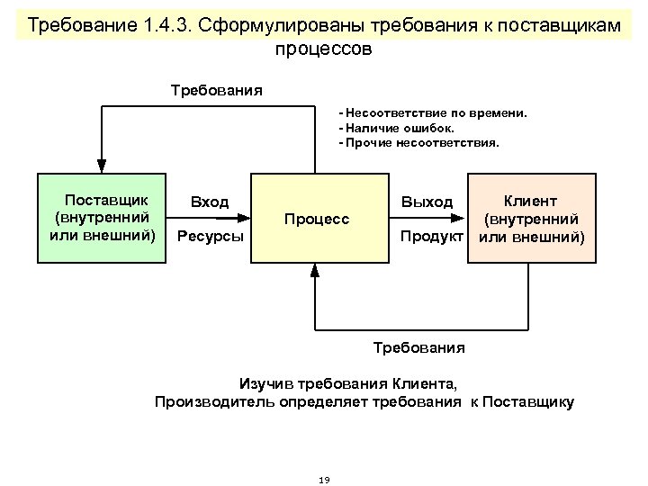 Внешние требования проекта это