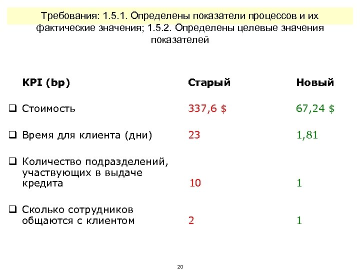 Требования: 1. 5. 1. Определены показатели процессов и их фактические значения; 1. 5. 2.
