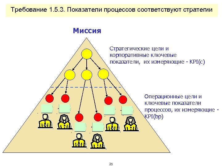 Требование 1. 5. 3. Показатели процессов соответствуют стратегии Миссия Стратегические цели и корпоративные ключевые