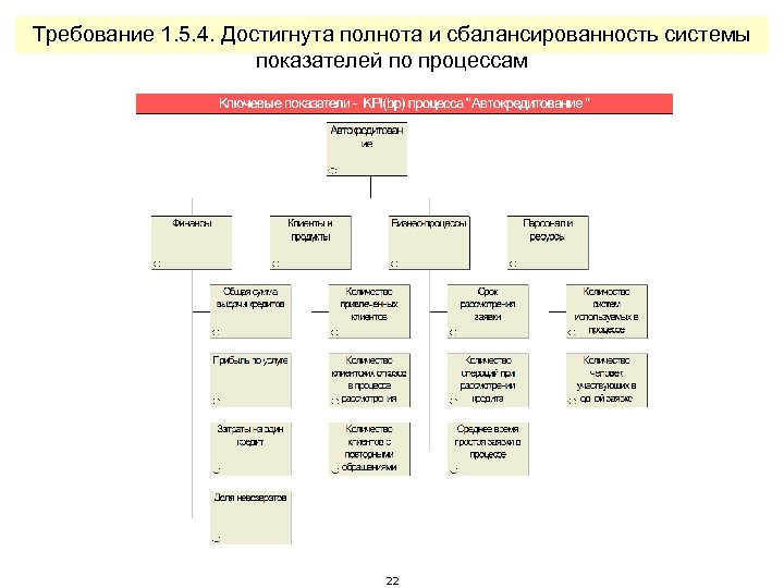 Требование 1. 5. 4. Достигнута полнота и сбалансированность системы показателей по процессам 22 