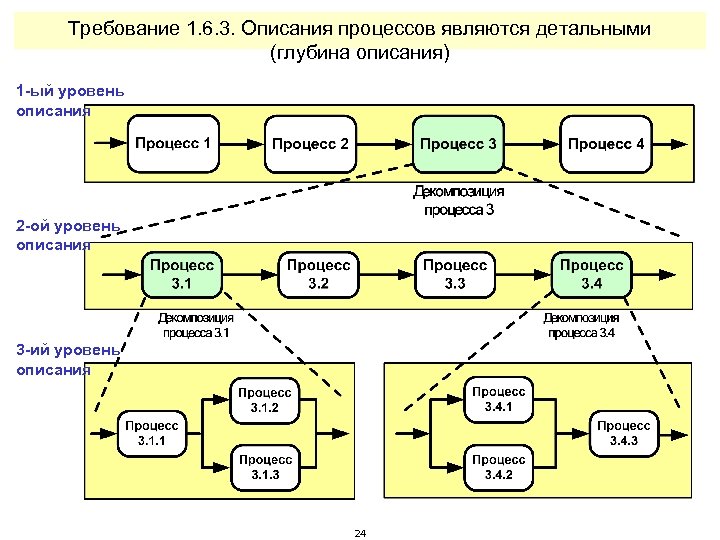 Требование 1. 6. 3. Описания процессов являются детальными (глубина описания) 1 -ый уровень описания