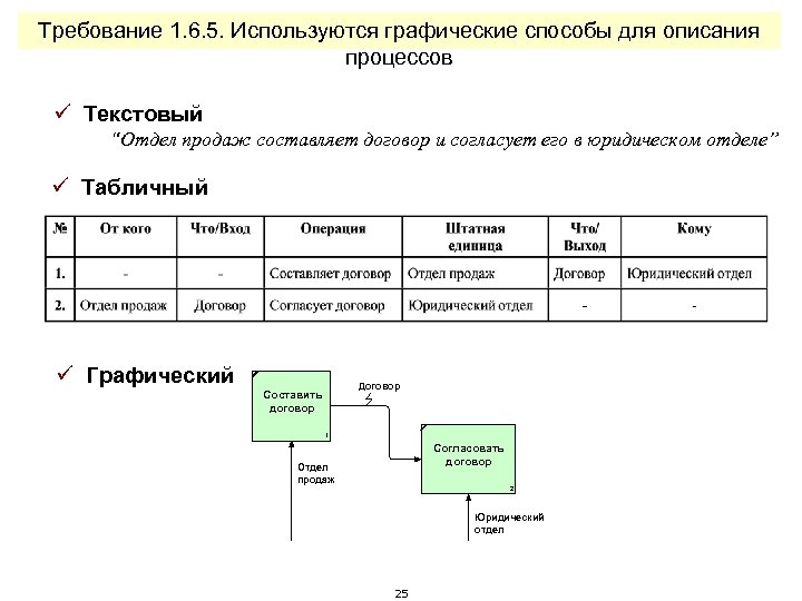 Требование 1. 6. 5. Используются графические способы для описания процессов ü Текстовый “Отдел продаж