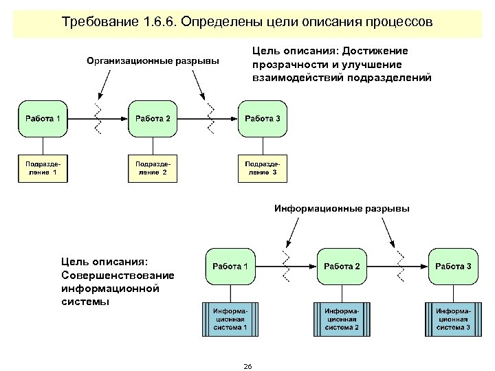 Требование 1. 6. 6. Определены цели описания процессов Цель описания: Достижение прозрачности и улучшение