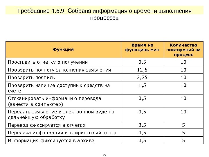 Требование 1. 6. 9. Собрана информация о времени выполнения процессов Время на функцию, мин