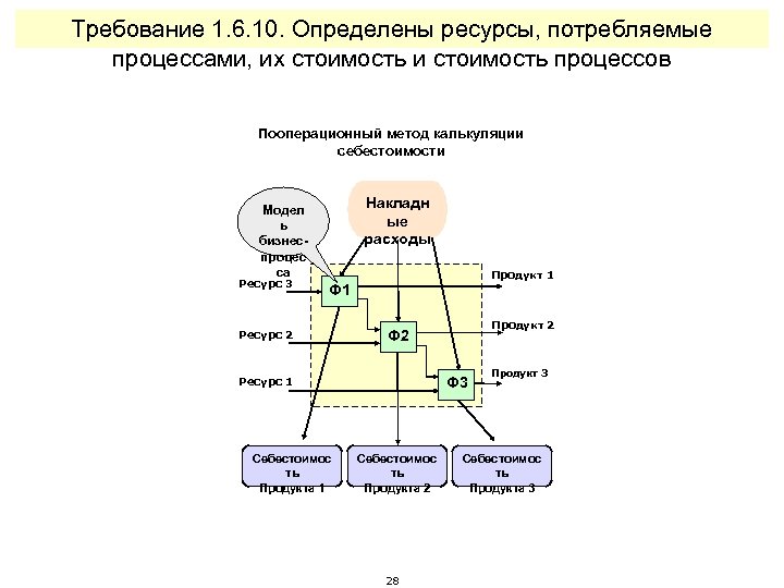 Выявить ресурсы определяющие стоимость данного проекта