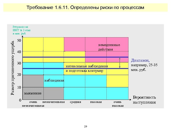Требование 1. 6. 11. Определены риски по процессам Размер причиненного ущерба Результат на EBIT