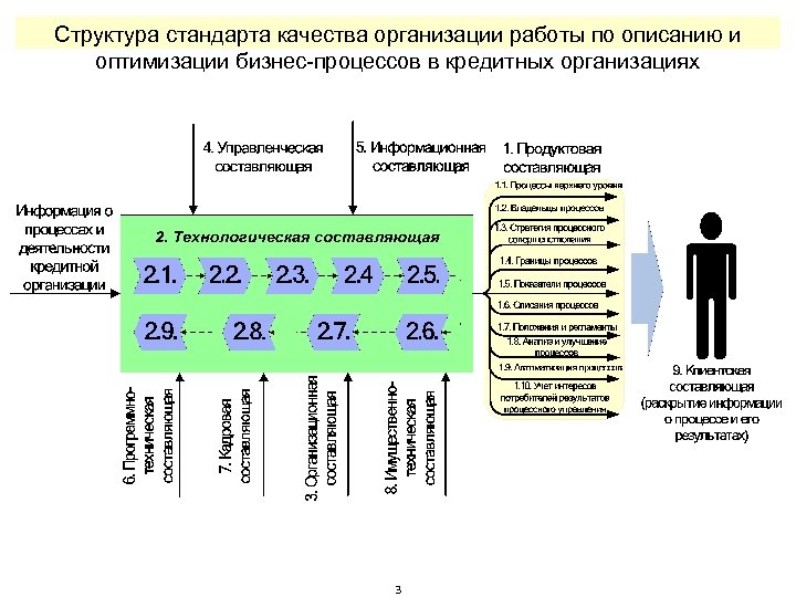 Структура стандарта качества организации работы по описанию и оптимизации бизнес-процессов в кредитных организациях 3