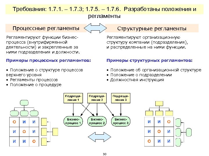 Требования: 1. 7. 1. – 1. 7. 3; 1. 7. 5. – 1. 7.