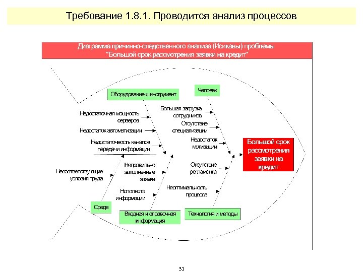 Требование 1. 8. 1. Проводится анализ процессов 31 