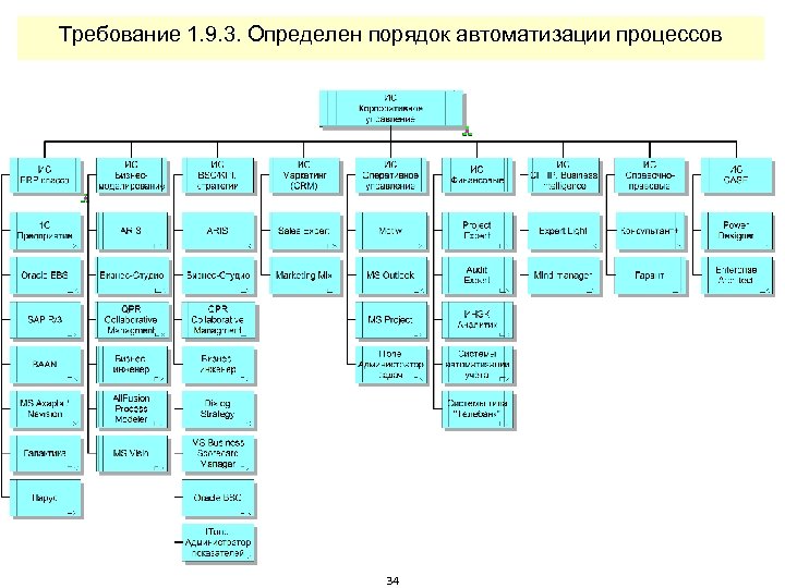 Требование 1. 9. 3. Определен порядок автоматизации процессов 34 