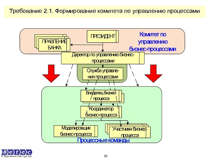 Требование 2. 1. Формирование комитета по управлению процессами 35 