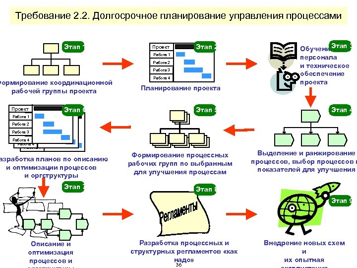 План управления требования это