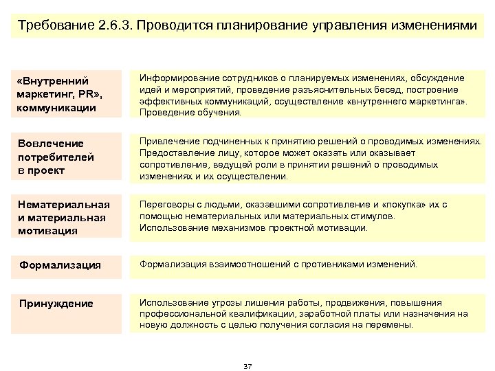 Требование 2. 6. 3. Проводится планирование управления изменениями «Внутренний маркетинг, PR» , коммуникации Информирование