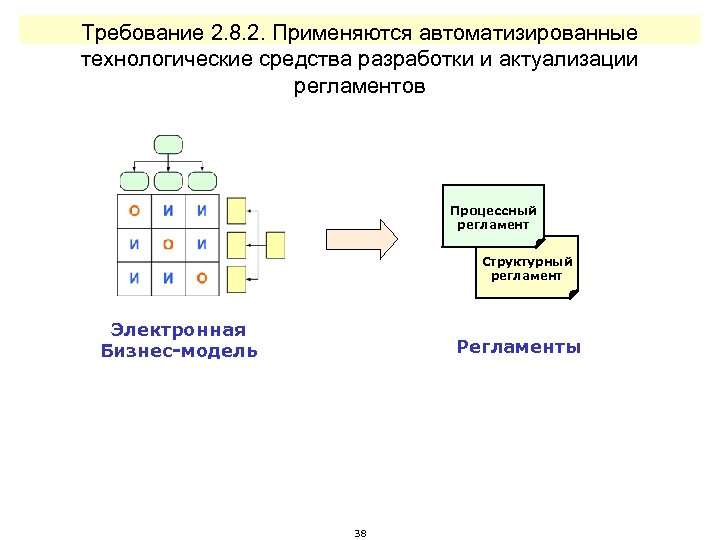 Требование 2. 8. 2. Применяются автоматизированные технологические средства разработки и актуализации регламентов Процессный регламент