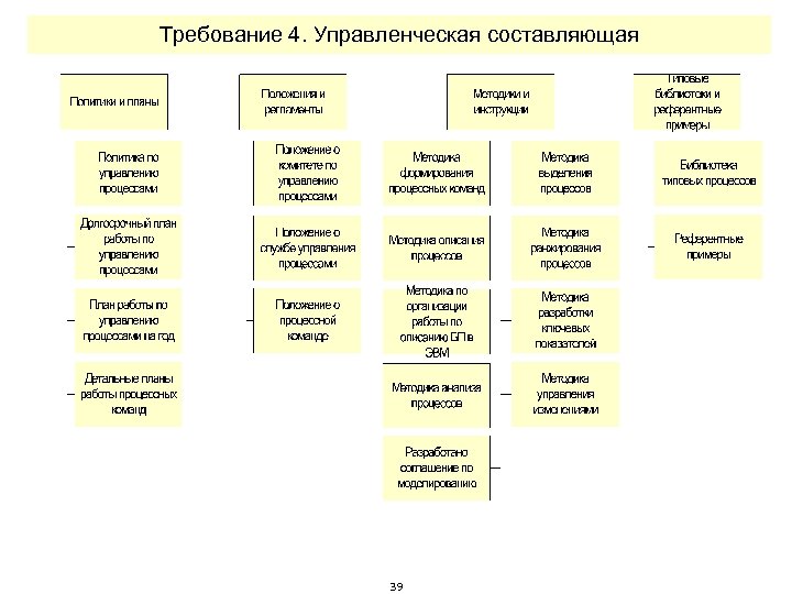 Требование 4. Управленческая составляющая 39 