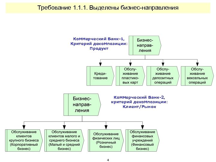 Требование 1. 1. 1. Выделены бизнес-направления Коммерческий Банк-1, Критерий декомпозиции: Продукт Коммерческий Банк-2, критерий