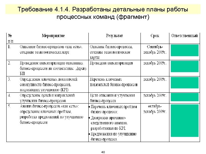 Требование 4. 1. 4. Разработаны детальные планы работы процессных команд (фрагмент) 40 