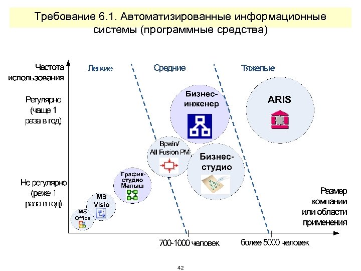 Требование 6. 1. Автоматизированные информационные системы (программные средства) 42 