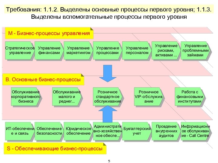 Основные процессы. Процессы управления, основные процессы, вспомогательные схема. Вспомогательные бизнес-процессы это. Обеспечивающие бизнес-процессы. Верхнеуровневая модель бизнес-процессов.