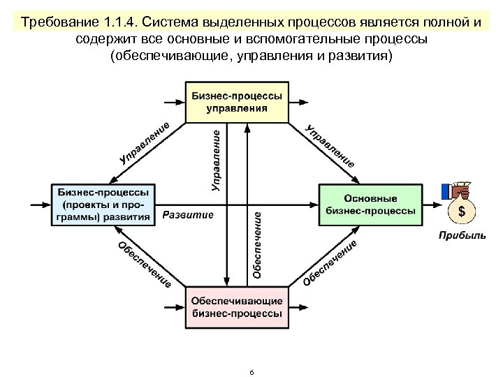 Требование 1. 1. 4. Система выделенных процессов является полной и содержит все основные и