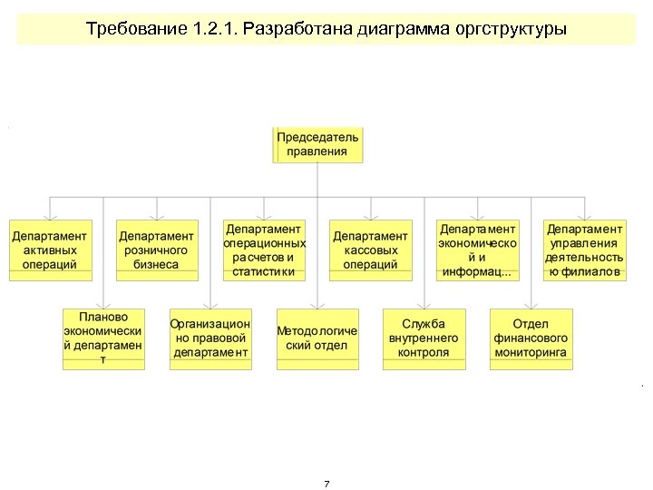 Требование 1. 2. 1. Разработана диаграмма оргструктуры 7 