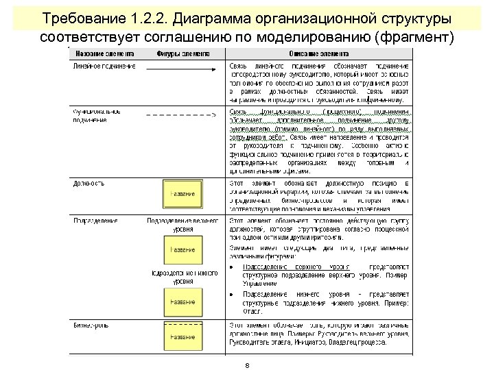 Требование 1. 2. 2. Диаграмма организационной структуры соответствует соглашению по моделированию (фрагмент) 8 