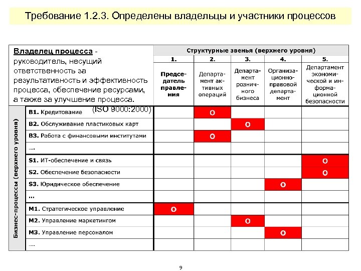 Требование 1. 2. 3. Определены владельцы и участники процессов Владелец процесса руководитель, несущий ответственность