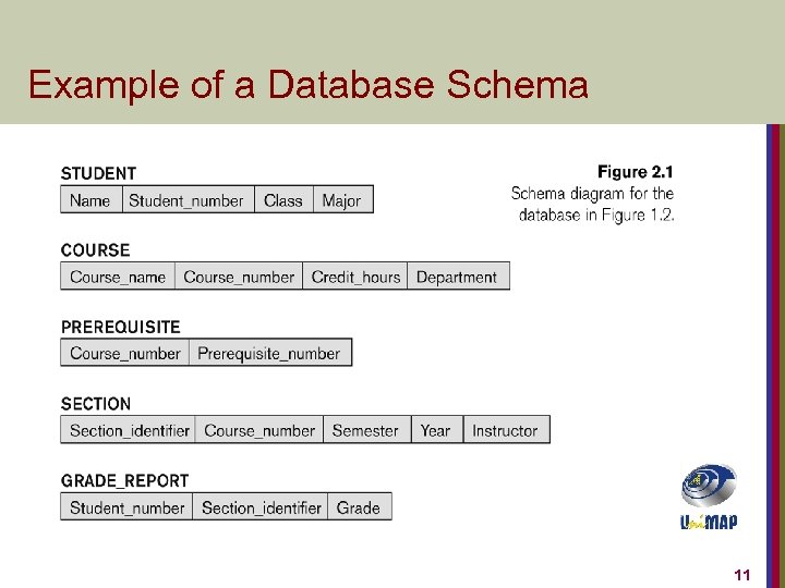 Example of a Database Schema 11 