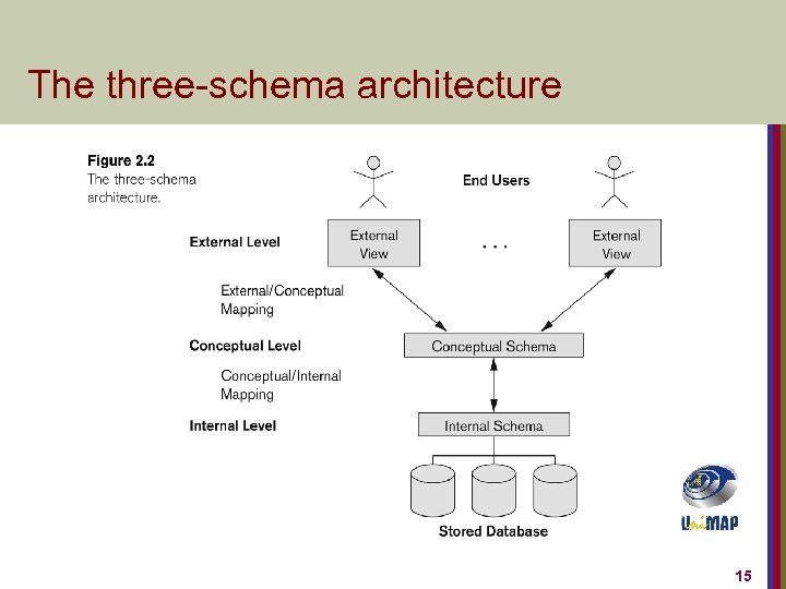 The three-schema architecture 15 