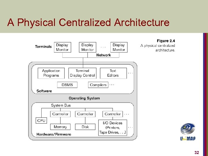 A Physical Centralized Architecture 32 