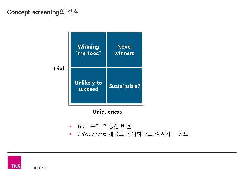 Concept screening의 핵심 Winning “me toos” Novel winners Unlikely to succeed Sustainable? Trial Uniqueness