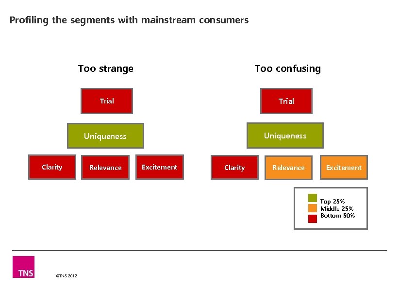 Profiling the segments with mainstream consumers Too strange Trial Uniqueness Clarity Too confusing Uniqueness