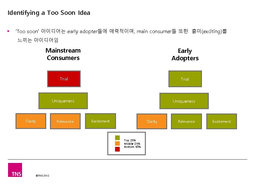 Identifying a Too Soon Idea § ‘Too soon’ 아이디어는 early adopter들에 매력적이며, main consumer들