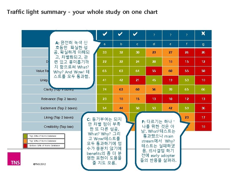 Traffic light summary - your whole study on one chart ? A: 완전히 녹색