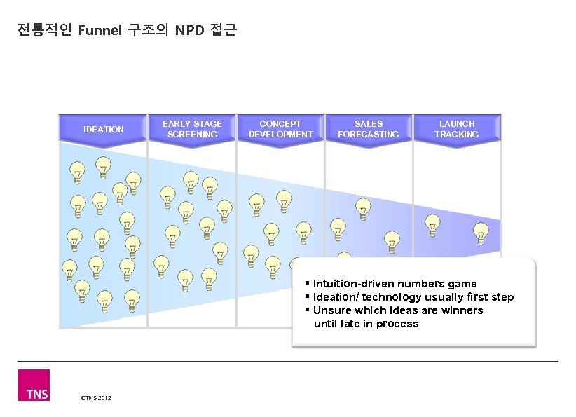 전통적인 Funnel 구조의 NPD 접근 IDEATION EARLY STAGE SCREENING CONCEPT DEVELOPMENT SALES FORECASTING LAUNCH