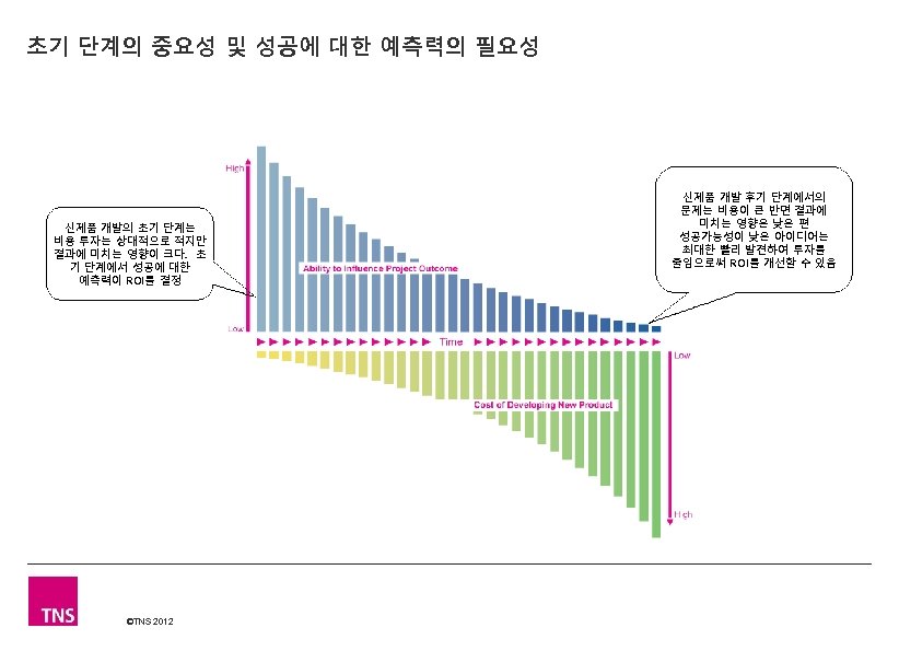 초기 단계의 중요성 및 성공에 대한 예측력의 필요성 신제품 개발의 초기 단계는 비용 투자는