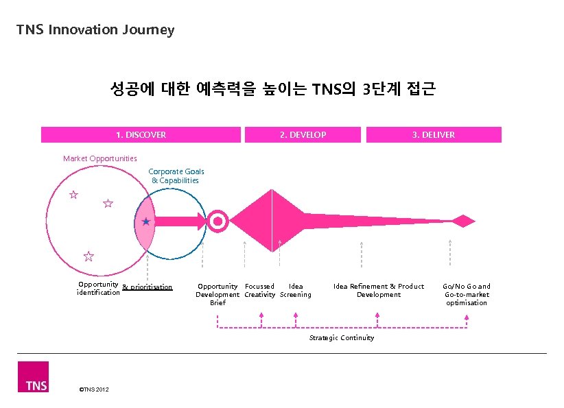 TNS Innovation Journey 성공에 대한 예측력을 높이는 TNS의 3단계 접근 1. DISCOVER 2. DEVELOP