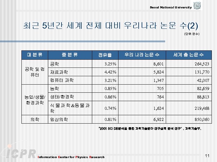 Seoul National University 최근 5년간 세계 전체 대비 우리나라 논문 수(2) (단위: 편수) 대분류