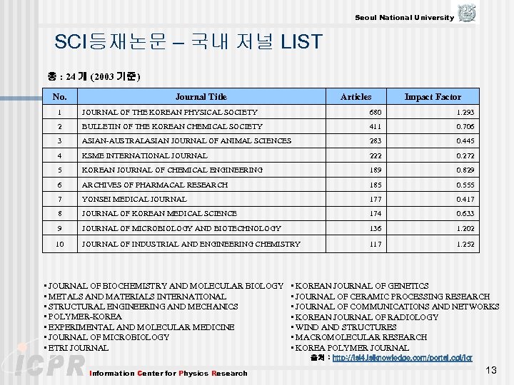 Seoul National University SCI등재논문 – 국내 저널 LIST 총 : 24 개 (2003 기준)