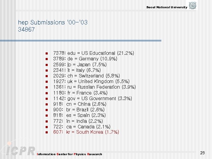 Seoul National University hep Submissions '00 -'03 34867 n n n n 7378: edu