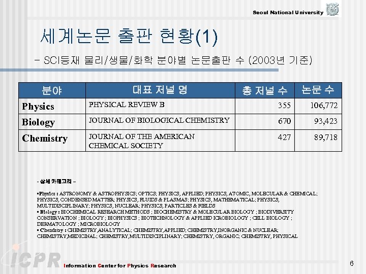 Seoul National University 세계논문 출판 현황(1) - SCI등재 물리/생물/화학 분야별 논문출판 수 (2003년 기준)