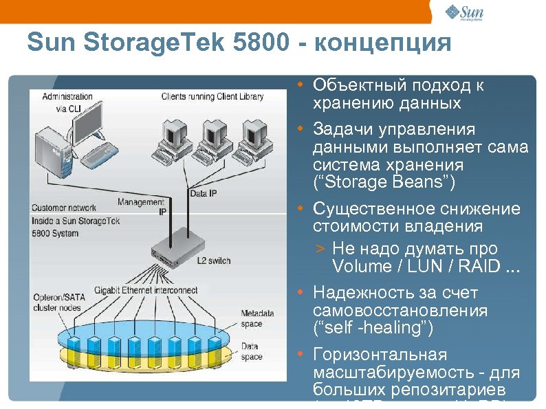 Sun Storage. Tek 5800 - концепция • Объектный подход к хранению данных • Задачи