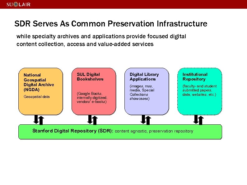 SDR Serves As Common Preservation Infrastructure while specialty archives and applications provide focused digital