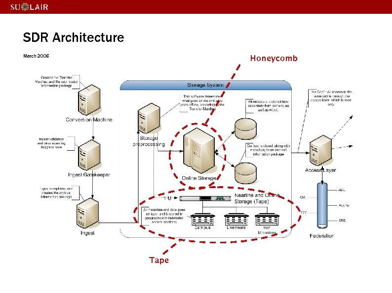 SDR Architecture March 2006 Honeycomb Tape 